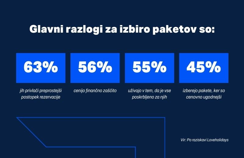 Glavni razlogi za izbiro paketov