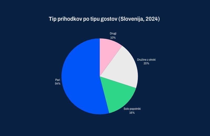 Tip prihodka