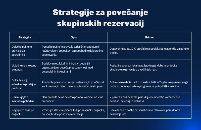 Strategija za povečanje skupinskih rezervacij