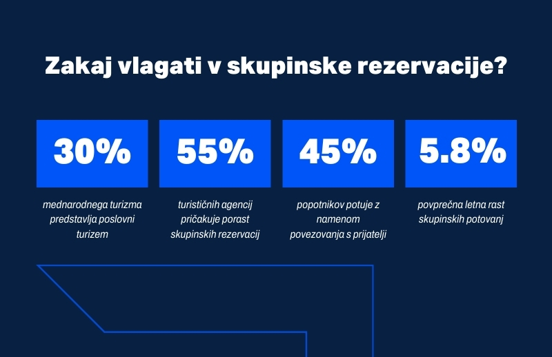 Zakaj vlagati v skupinske rezervacije